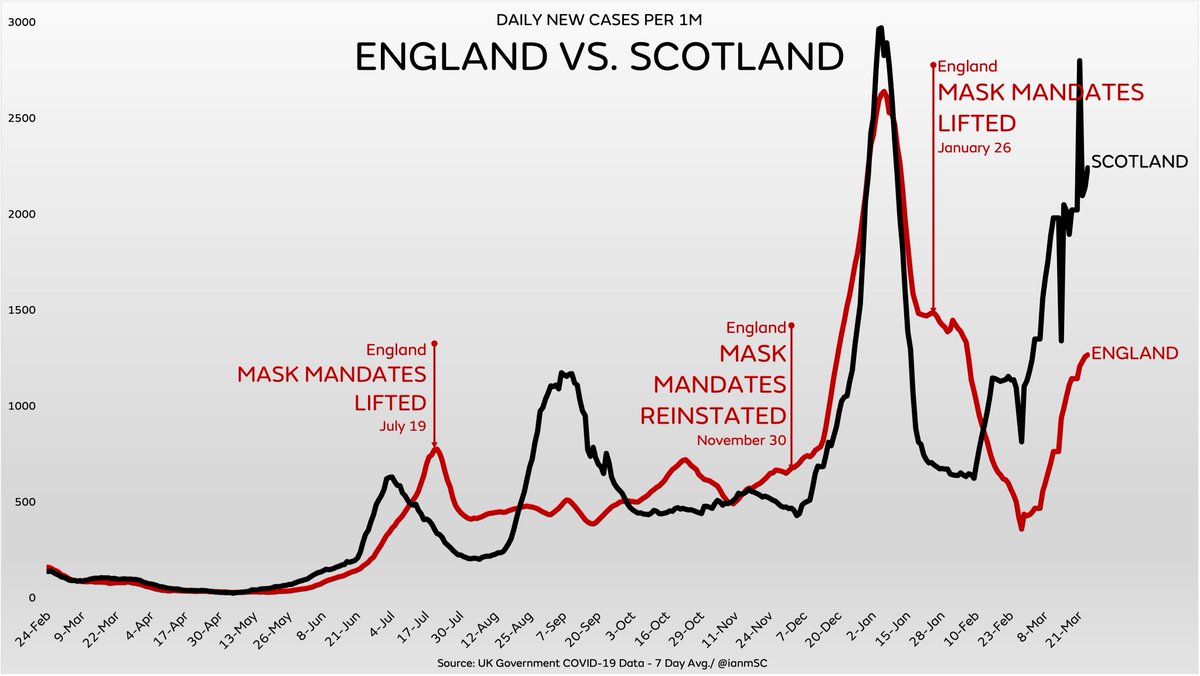 CorolationBird's tweet photo. Left is his chart (https://t.co/0z8d8pj8Qu)
Right is ours

He cherry-picked England (no mask mandates) doing better than Scotland (using mandates)

But he didn't show England doing worse than Wales (using mandates)

Dumb charts can tell any story you want!

2/n https://t.co/7RMmGid3n6