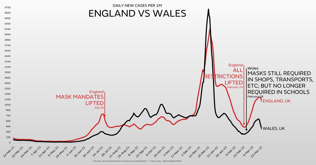 CorolationBird's tweet photo. Left is his chart (https://t.co/0z8d8pj8Qu)
Right is ours

He cherry-picked England (no mask mandates) doing better than Scotland (using mandates)

But he didn't show England doing worse than Wales (using mandates)

Dumb charts can tell any story you want!

2/n https://t.co/7RMmGid3n6