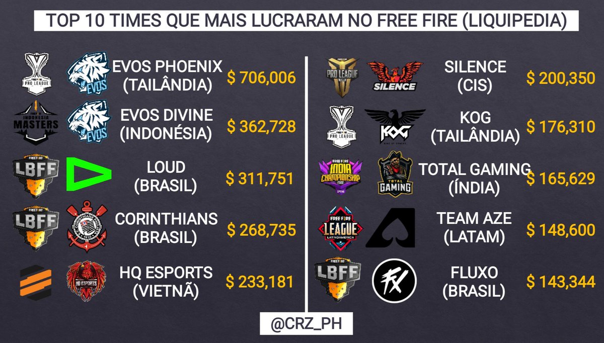 Você sabia? Esses são os 10 times que mais lucraram com o Free Fire segundo a Liquipedia. Os valores estão em dólares.