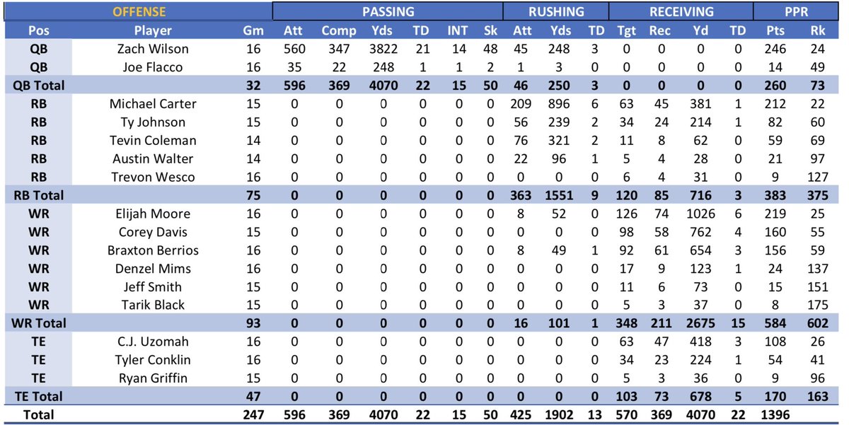 MikeClayNFL's tweet photo. Here for any and all Elijah Moore hype
2022 #ClayProjections https://t.co/NQ0P1Fp5kl https://t.co/BHi9Ta9DDK
