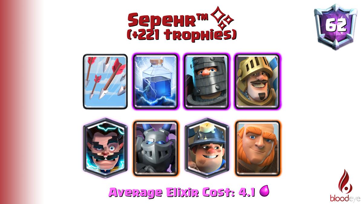 bloodeyegames's tweet photo. Top ladder 62 Sepehr™️✨ (tag: #8Y98YUV) has pushed 221 trophies [Arrows,Lightning,Dark Prince,Prince,Electro Wizard,Mega Minion,Miner,Giant] @SepehrPn

Deck (70.0% win rate): https://t.co/5twvq5VC3k https://t.co/gTd3yszG33