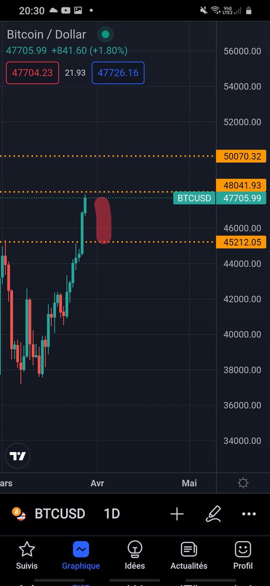analysecrypto__'s tweet photo. Si on arrive pas à dépasser les 48k vidage jusqu'à 45k puis pump au 50k https://t.co/JPJlOlhN6m