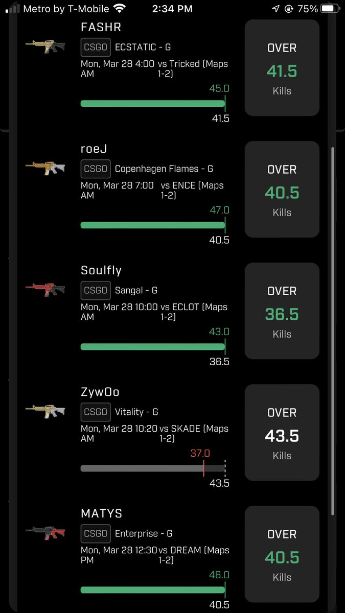 StAugBets's tweet image. 4-5 not bad always will take the 2x💪🏽💪🏽 let’s get it back