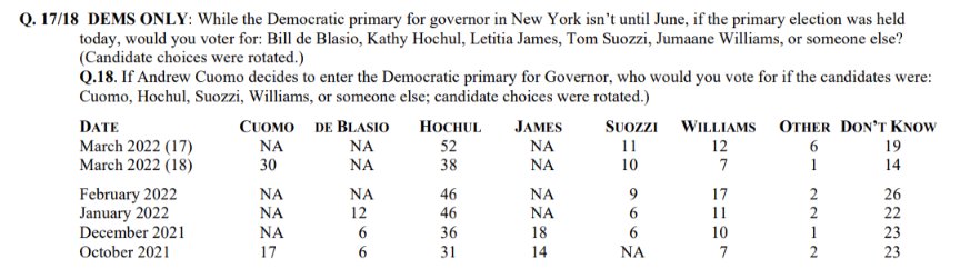AnnaLogue75's tweet photo. In five (5) months @andrewcuomo have gone from 17% to 30% of potential votes, and if running today he'd steal A LOT of votes from @GovKathyHochul
Sucks to be you #CocktailKath, not as popular as you think, Sub Gov.
That also reflects in her job performance numbers, of course. https://t.co/eANTxratgO
