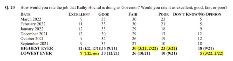 AnnaLogue75's tweet photo. In five (5) months @andrewcuomo have gone from 17% to 30% of potential votes, and if running today he'd steal A LOT of votes from @GovKathyHochul
Sucks to be you #CocktailKath, not as popular as you think, Sub Gov.
That also reflects in her job performance numbers, of course. https://t.co/eANTxratgO