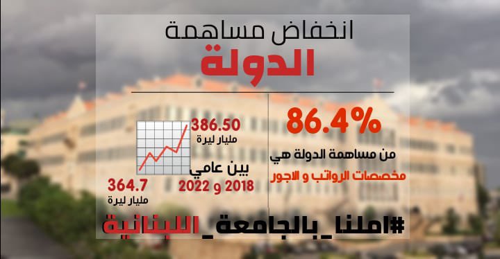 ABOALI11223923's tweet photo. | انخفاض مساهمة الدولة|

86.4% من مساهمة الدولة هي من مخصصات الرواتب و الاجور

#أملنا_بالجامعة_اللبنانية https://t.co/WH5tdHDGKi