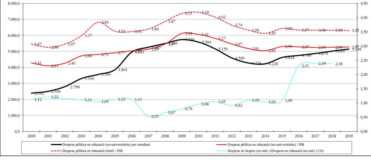 Algunes dades interessants. La despesa per alumne no universitari a Catalunya està per sota de la meitat del 6% del PIB que deia la LEC que calia invertir. Nivell Benín o Adzerbajan. Sembla que la despesa d'execució és encara pitjor, un 2,73%