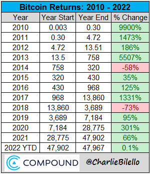 charliebilello's tweet photo. Bitcoin just turned positive on the year, rallying 45% from its low in January. Returns since 2010...

$BTC https://t.co/eSQSbvRb5h