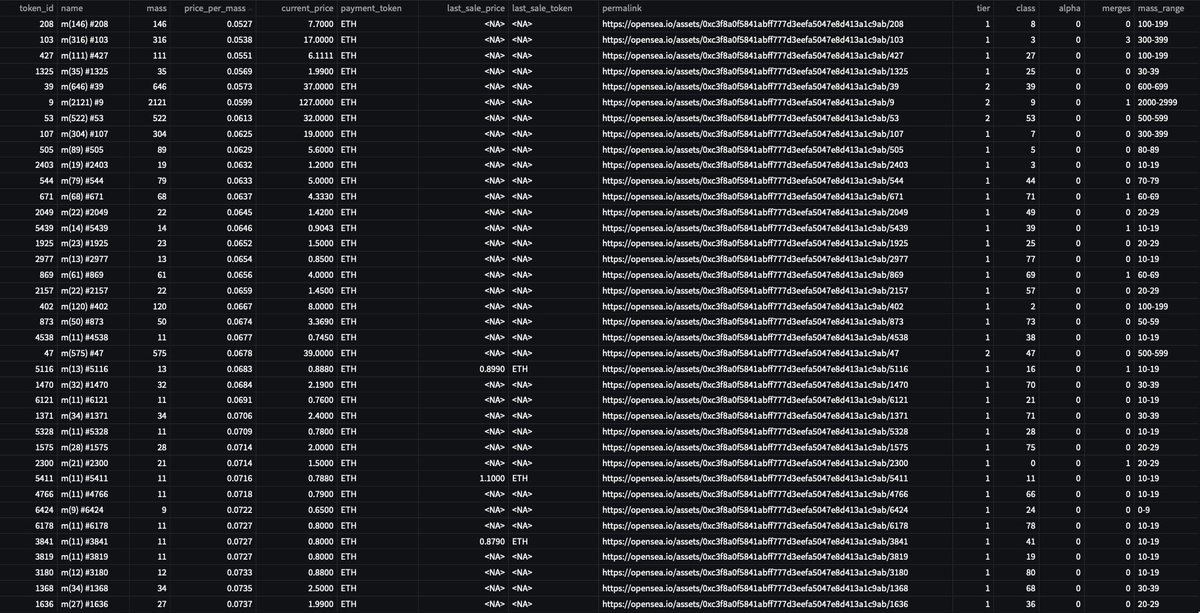 UsefulCalamity's tweet photo. Daily @poetslost and Merge Data - 2022/03/28
- Best Price Per Origin Chance π²
Reminder: new origins are dropped daily, always double check before buying.
- Best Price Per Words π
- Top rarity score listings π―
- Best Price Per Mass βͺ
#DataPoetsFam #LostPoetsData https://t.co/HqJ64Z2FZ8