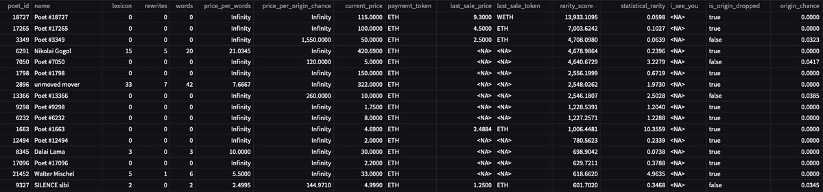 UsefulCalamity's tweet photo. Daily @poetslost and Merge Data - 2022/03/28
- Best Price Per Origin Chance π²
Reminder: new origins are dropped daily, always double check before buying.
- Best Price Per Words π
- Top rarity score listings π―
- Best Price Per Mass βͺ
#DataPoetsFam #LostPoetsData https://t.co/HqJ64Z2FZ8