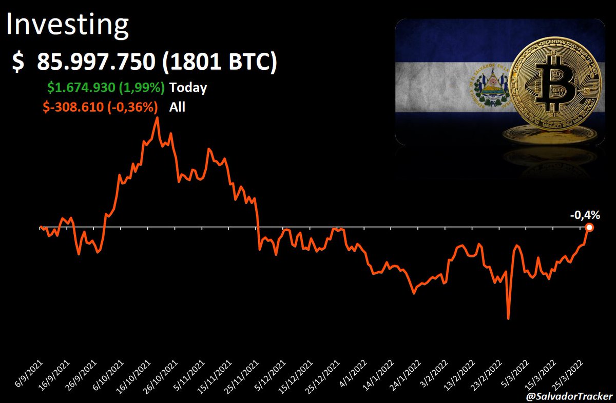 El Salvador Bitcoin Porfolio Tracker (@SalvadorTracker) / Posts / X
