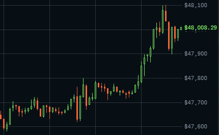 _bitcoiner's tweet photo. welcome back $48k #bitcoin 🚀 https://t.co/I0j0Gtoekc