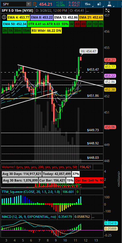 iAmWiFi__'s tweet photo. The current state of the market is to shake out those who don't truly understand its moves and supply control.

Time stamped my signal which was around the $SPY's LOD; currentlly at HOD and above premarket highs. https://t.co/YwVFVbNrMN
