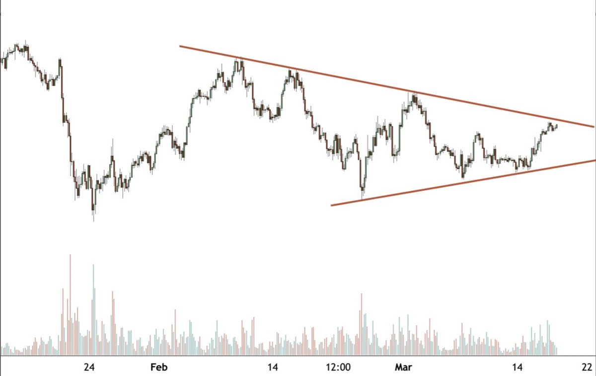 Looking at this graph, we could see eth consolidating for a month, showing signs of an impending breakout which has now come to light. Given current climate, do you think we get a pull back or higher highs? 
#nfts #NFTcommunity #Ethereum #cryptotrading