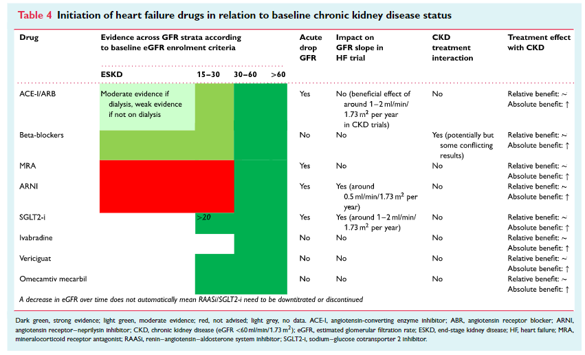 AcademicHeart's tweet photo. Renal effects of HF GDMT: @escardio Consensus Document 

From @ESC_Journals 

⭐️BB: use regardless of GFR
⭐️ARB/ACEi: use if GFR > 15
⭐️ARNi: use if GFR > 30 
⭐️MRA: use if GFR > 30
⭐️SGLT2i: use if GFR > 20 
⭐️Tolerate 50% increase in sCr w RAASi titration https://t.co/ggwgYAeqVI