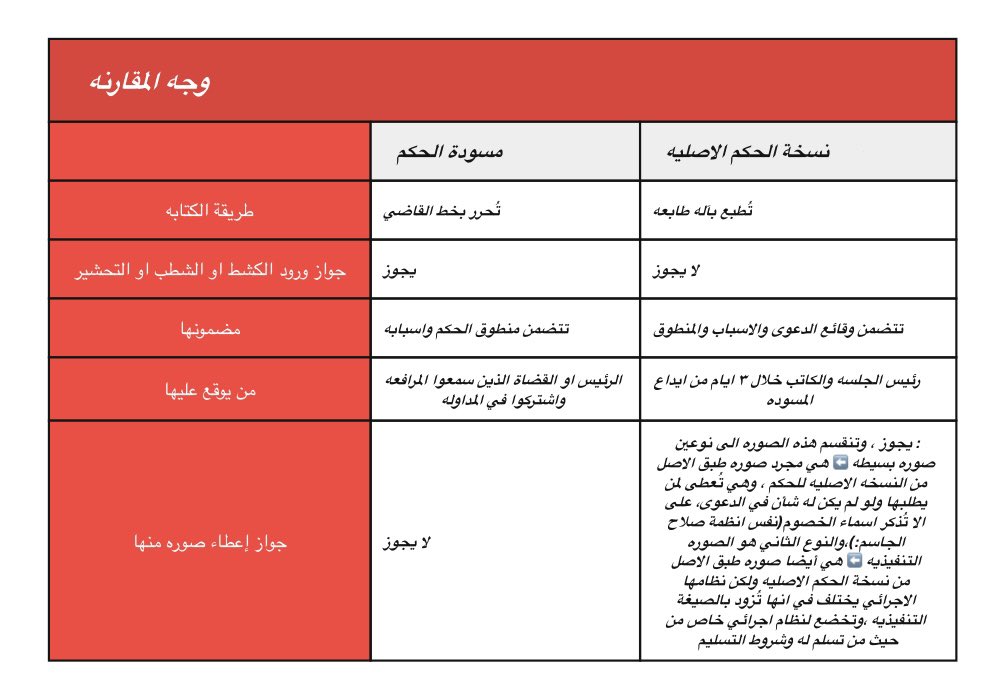 Hajar (@haj_18x) on Twitter photo •جدول مقارنه بين : ( مسودة الحكم ونسخة الحكم الاصليه ):
<a href="/Kuwait_Uni88/">سًـٱعة ٱلحًقَـوِق ⚖︎</a> <a href="/Kuniv__law/">كلـٌيـةِ الحـقـوّق ⚖</a> <a href="/law_lobby/">لوبي الحقوق ⚖️</a>
<a href="/lawstudent18_/">لـ طلبة الحقوق</a> @law_retweet <a href="/sm7q8/">#هرمنا | كلية الحقوق ⚖️</a> @LSA_ADV <a href="/motahedoon/">قائمة المتحدون</a> <a href="/MOSTAQILLA_ADV/">MOSTAQILLA_ADV</a> •جدول مقارنه بين : ( مسودة الحكم ونسخة الحكم الاصليه ):
<a href="/Kuwait_Uni88/">سًـٱعة ٱلحًقَـوِق ⚖︎</a> <a href="/Kuniv__law/">كلـٌيـةِ الحـقـوّق ⚖</a> <a href="/law_lobby/">لوبي الحقوق ⚖️</a>
<a href="/lawstudent18_/">لـ طلبة الحقوق</a> @law_retweet <a href="/sm7q8/">#هرمنا | كلية الحقوق ⚖️</a> @LSA_ADV <a href="/motahedoon/">قائمة المتحدون</a> <a href="/MOSTAQILLA_ADV/">MOSTAQILLA_ADV</a>