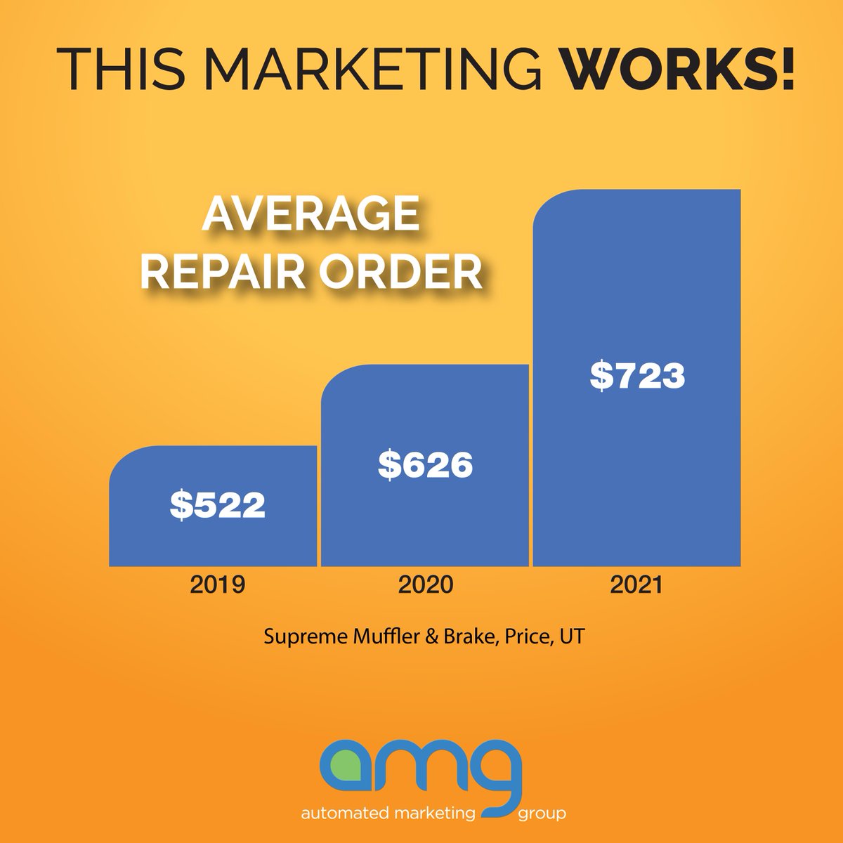 If you’re ready for marketing that produces RESULTS consistently - from a marketing agency that understands what consistency means – call AMG.

Call us at 303-703-8000 and LOCK UP YOUR MARKET AREA... today!

automatedmarketinggroup.com

#Results #Consistent
