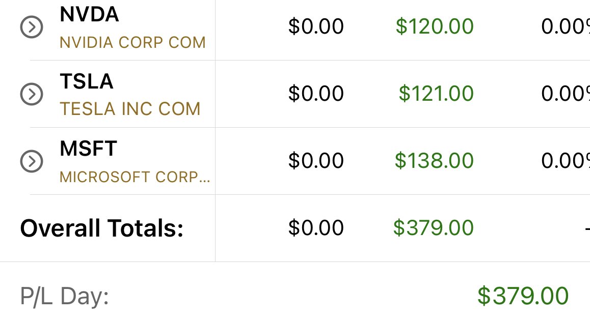 misun74293748's tweet photo. Base hits are important +$379 

Took a few small trades today and went back to work. Always important to appreciate gains no matter how big or small they are. Thank you  @EliteOptions2 ❣️ https://t.co/eQfoNOb630