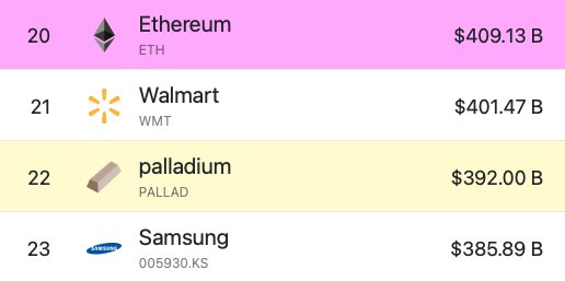 #Ethereum has now surpassed Walmart and Samsung in marketcap 👀