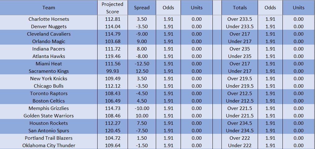 Been on a nice run in the #NBA but unfortunately no value anywhere for tonight’s games! Some leans may be available if you’re really eager to play anything.

Check out our <a href="/DubClub_win/">DubClub</a> on a free trial⬇️ if you want more information like this!

    🔨bit.ly/HammerItBets🔨