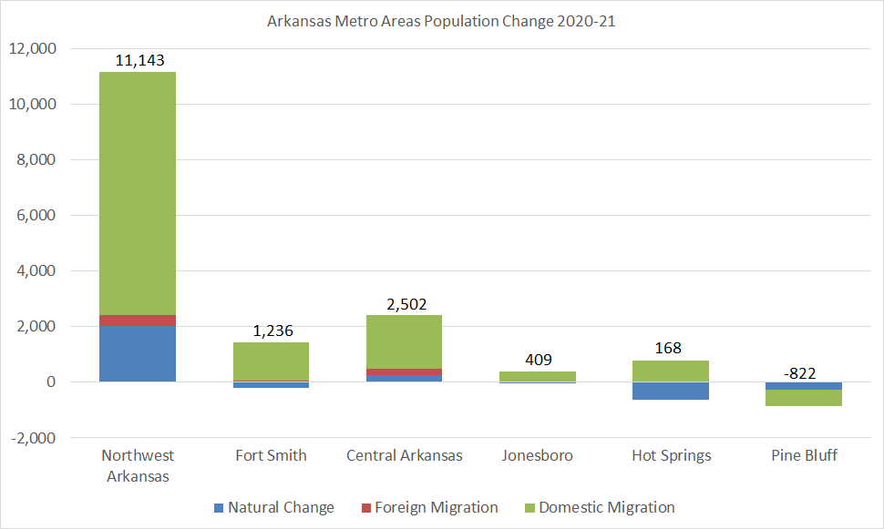 Mervin Jebaraj (@mervinjebaraj) on Twitter photo (1/4) We now have the latest <a href="/uscensusbureau/">U.S. Census Bureau</a> data for 2020-21 population growth in the Arkansas metros. Northwest Arkansas grew by 2% or 11,143 people and is getting closer to breaking into the 100 most populous metros (currently 102). #arpx #arleg #arnews #nwark (1/4) We now have the latest <a href="/uscensusbureau/">U.S. Census Bureau</a> data for 2020-21 population growth in the Arkansas metros. Northwest Arkansas grew by 2% or 11,143 people and is getting closer to breaking into the 100 most populous metros (currently 102). #arpx #arleg #arnews #nwark