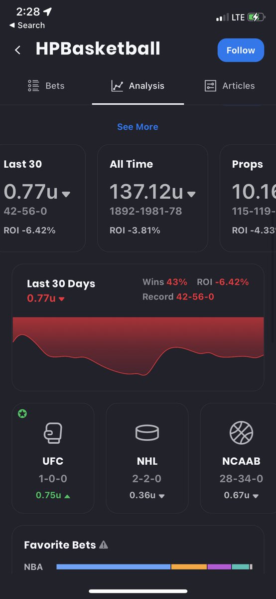 DFSRainMakers's tweet photo. @Dooqy @v1n5anity15 @wheatonbrando This is sad! Action network is dead now since Justin phan left! Brandon does podcast with Matt Moore that’s all time 43% and -137u. Who tf wants to listen to these guys 🤦🏽‍♂️ I understand the value but there are guys like propstarz 🔥 and his analysis on mikal bridges is solid https://t.co/XsOInuvVXI