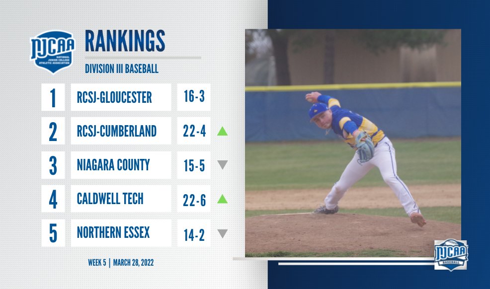 Slight shuffles in the top-5⃣ of the #NJCAABaseball DIII Rankings!

• RCSJ-Gloucester and Cumberland are seeded as the top-2 teams currently.
• Caldwell Tech up one spot to No. 4.

Full Rankings | njcaa.org/sports/bsb/ran…