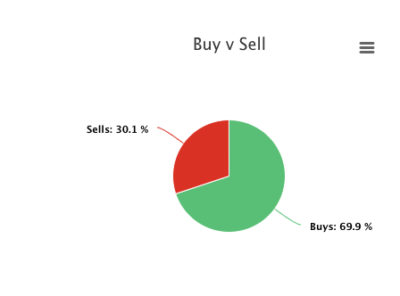 unusual_whales's tweet photo. #BTC has just broken its highest level of 2022, breaking $48,000.

Whales are buying: 69%.

https://t.co/0lA4JMuano https://t.co/zugVbqmfsw