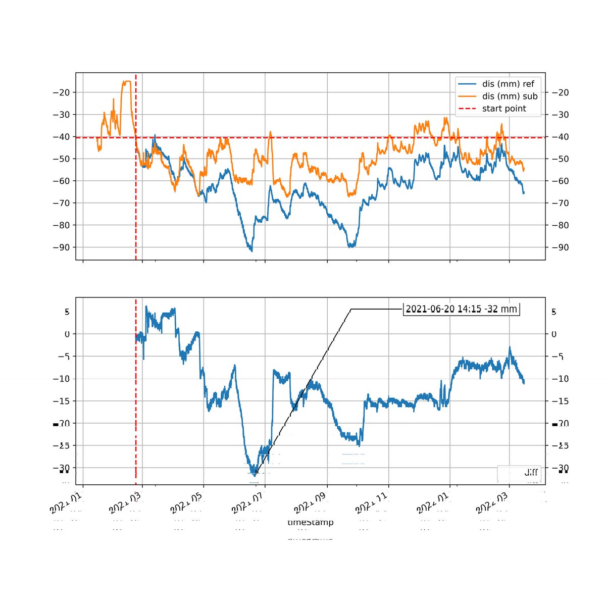 Resultaten van het 1ste jaar van de driejarige pilot DrukDrainage staan op de site.blauwzaam.nl/projecten/blau… Het was super nat en ondanks dat toch nog bodemdaling.