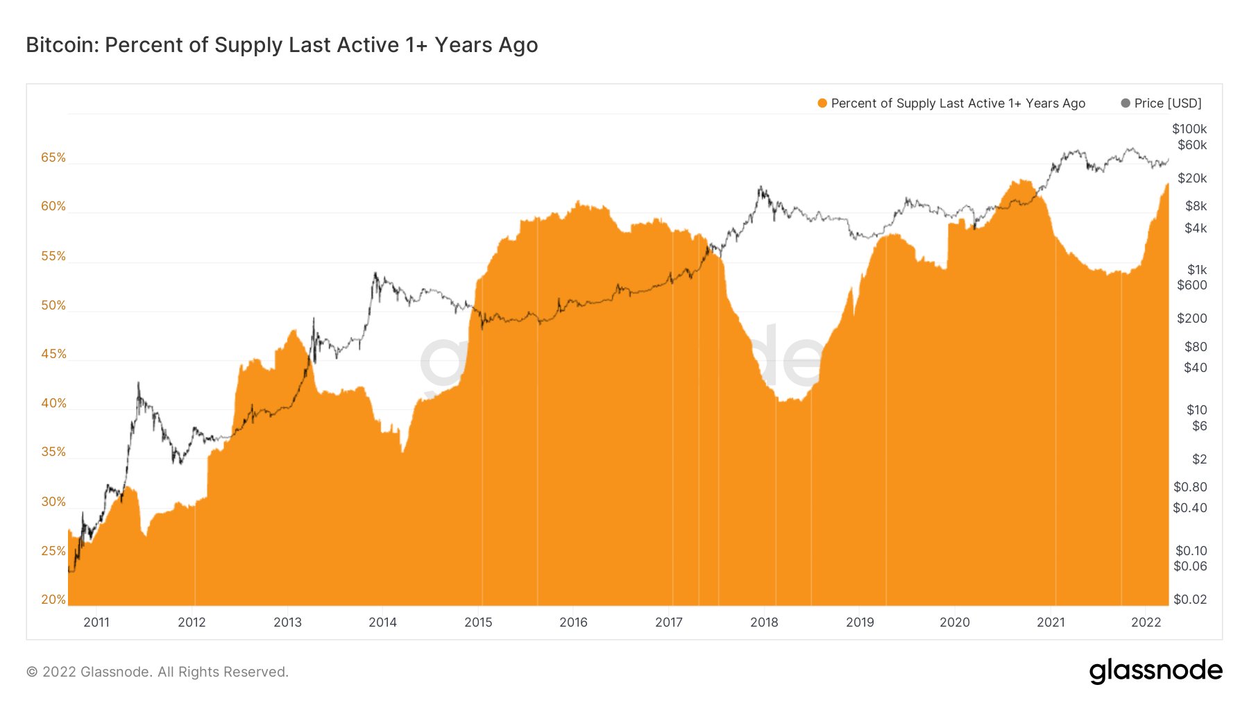 Why Bitcoin Could See A 2020 Like Rally