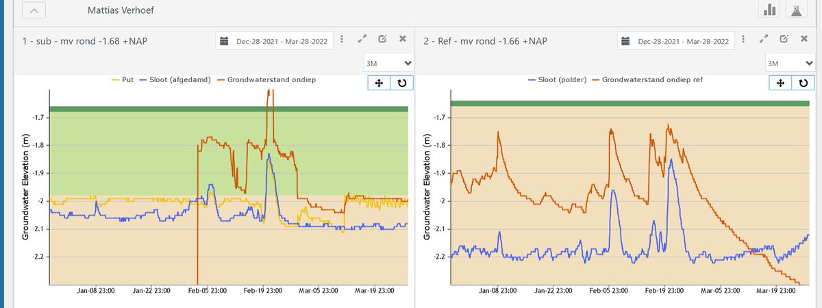 #Droogte zorgt ervoor dat het grondwater zeer snel daalt. Zelfs onder het slootwaterpeil. Dit betekent vrije toegang voor zuurstof.Veen verteert #bodemdaling. #Drukdrainage zorgt er in droge tijd voor dat de grondwaterstand hoger blijft en daarmee de bodem vochtiger