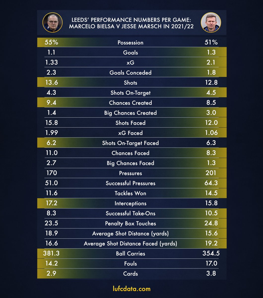 LUFCDATA's tweet photo. COMPARED: Leeds' performance numbers in the Premier League this season under Marcelo Bielsa vs. Jesse Marsch. 

An obviously very small sample size under the new Leeds head coach, but some interesting differences have emerged so far. 📈 #LUFC https://t.co/Q1GroQCHMT