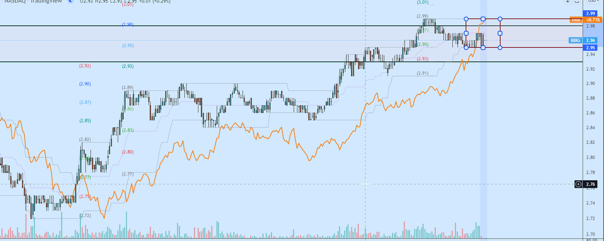 $BBIG Strong close at 2.97 in same area where it settled Friday and opened Monday - cash close key levels: Bullish above 2.99 , Bearish below 2.95