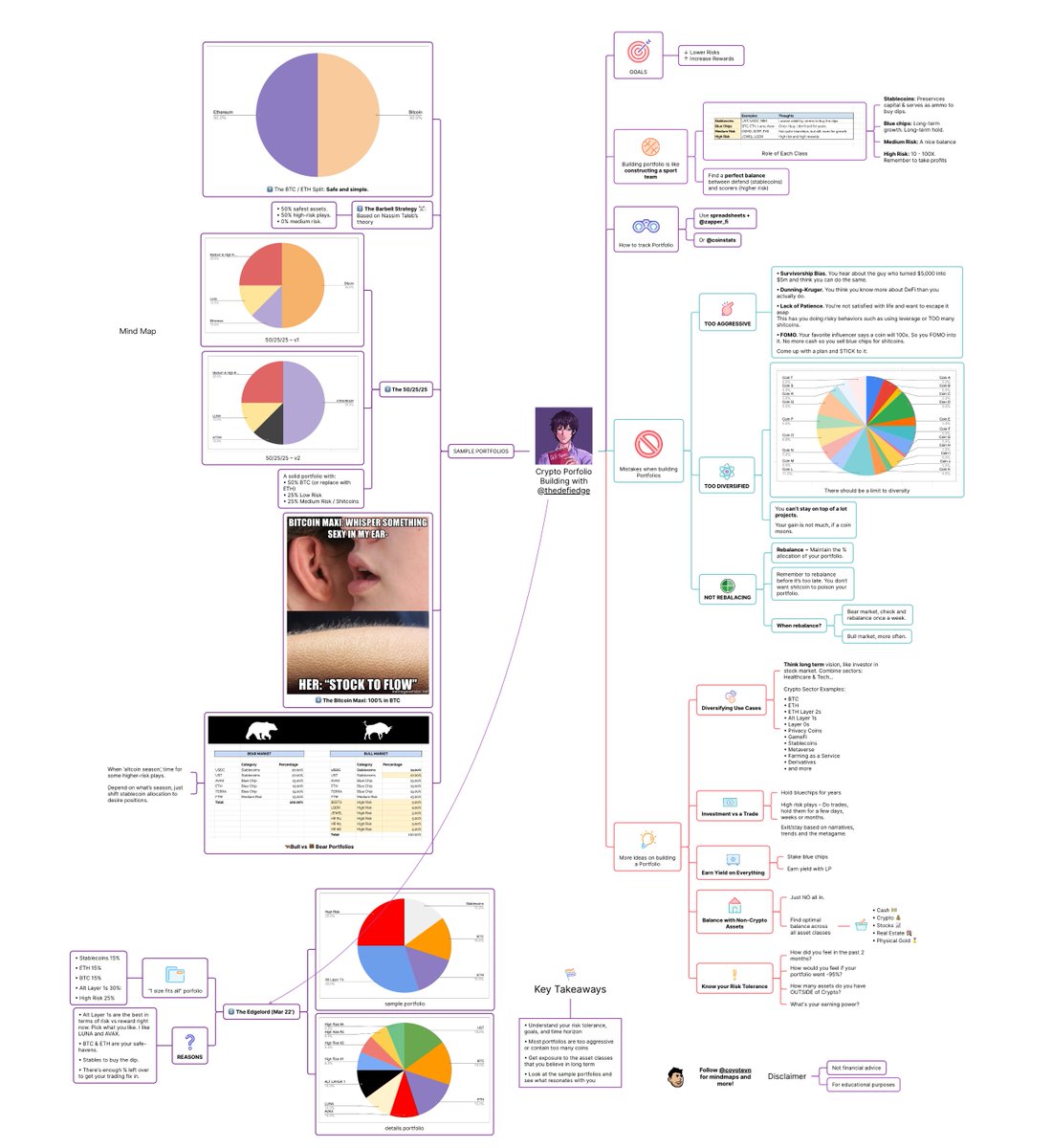 <a href="/thedefiedge/">Edgy - The DeFi Edge 🗡️</a> I made a one pager of <a href="/thedefiedge/">Edgy - The DeFi Edge 🗡️</a> on How to Build your Crypto Portfolio.

One of the biggest #mindmaps I've ever made 'til today.

I just want to add another dimension to Edge's great content.  For all crypto visual learners.