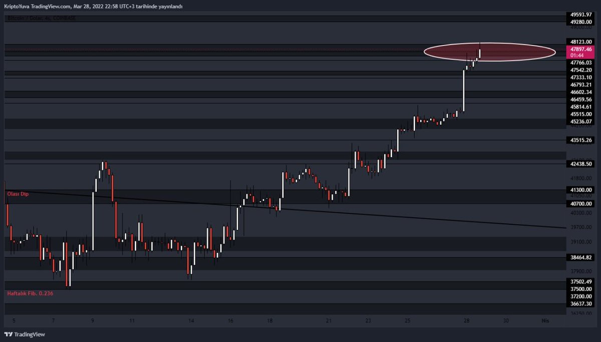 KriptoYuva's tweet photo. #Bitcoin Kırmızı alan güçlü bir bölge 46 600 kadar önemli 48 200 bandı diyebiliriz. Öncesinde bir çok kez destek ve direnç görevi gördü. Asıl zaman aralığı günlüktür ama haftalık grafiğe de dahil edilebilir. Günlük kapanışta bakılması gereken bir alan... https://t.co/jkWkMm3lzr