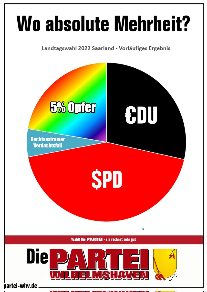 Vielleicht sollte man mal darüber nachdenken ob die #5ProzentHuerde noch ein Zeitgemäßes Mittel ist 😬

#Saarlandwahl #Saarland