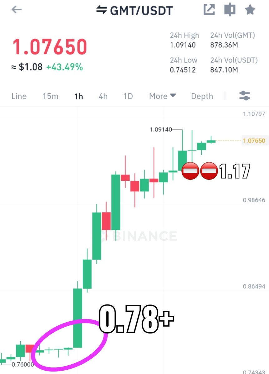 moneyizmm's tweet photo. #GMTUSDT #gmtcoin #gmt
0.74 baslangic
0.78+hizlanma
kilit rakam 1.17
elindekilere hayirli olsun...
Shortcular biraz pas gecebilir suan... https://t.co/89fbosZR3x