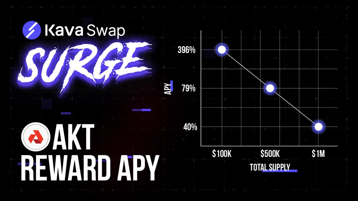 The Swap #SURGE on #IBC assets is just 2 days away! 

Expect boosted rewards up to 396% for $AKT!

Set a reminder for March 30th 📲
