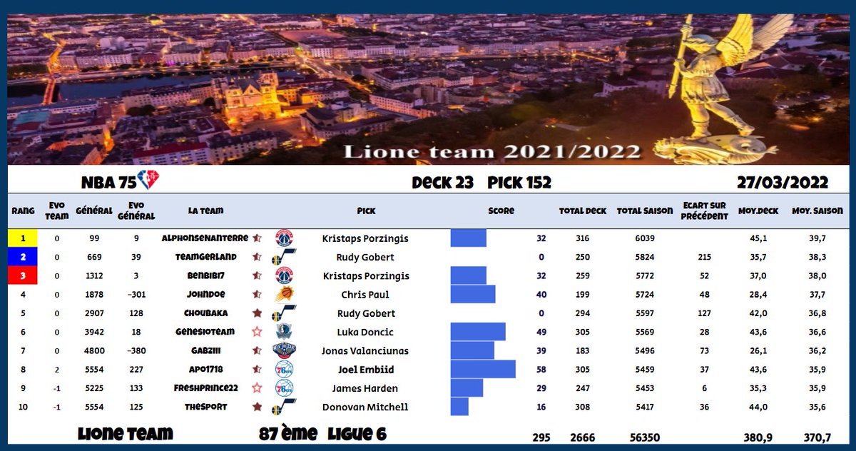 Deck 23 Pick #152
87ème, Ligue 6
➡️-3 places

Pas la première fois cette saison que Rudy nous la fait "gober" de travers ..
Pourquoi il est out 1 heure avant le match b***** ???

Sinon, 12ème BP pour Apo1718 🔥🔥

<a href="/TTFLab/">TrashTalk Fantasy Lab</a>