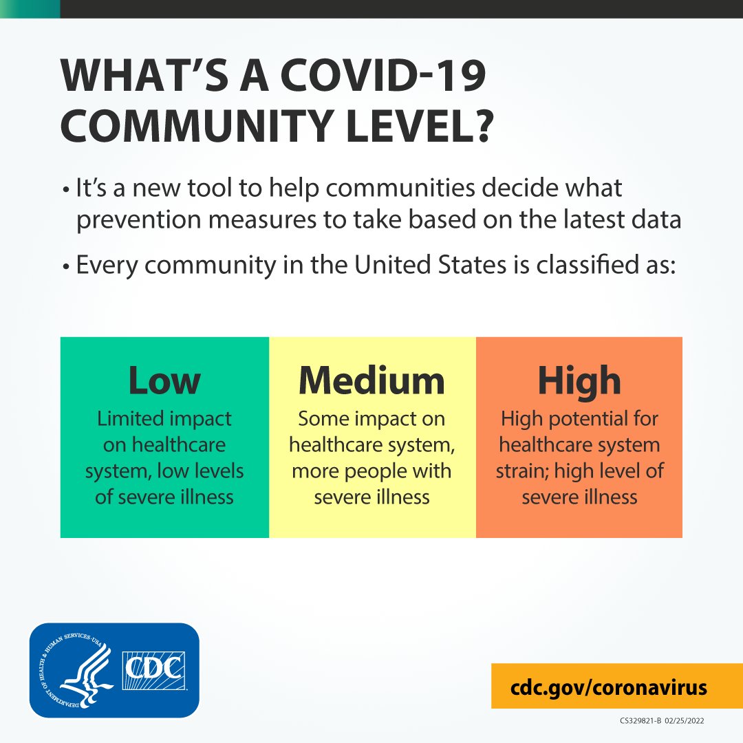 MedicareGov's tweet photo. .@CDCgov’s COVID-19 Community Level tool classifies US counties into low, medium, or high, based on hospitalizations &amp; total new cases. Knowing this level will help you know what #COVID19 prevention measures to take. Find your COVID-19 community level: https://t.co/wTEV35Q5kz https://t.co/c4uoR3kabO