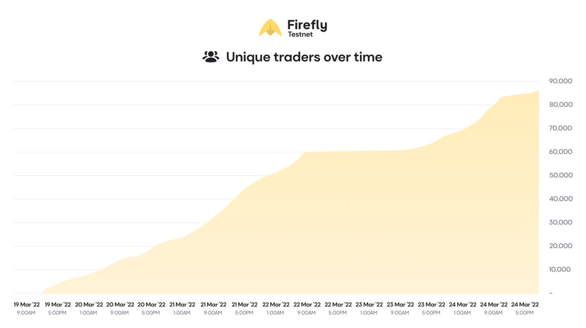 1/ The Firefly Testnet saw participation from 86,635 unique wallet addresses that made 818,031 trades in the 96 hours that the testnet was live — that’s on average 136 trades a minute!