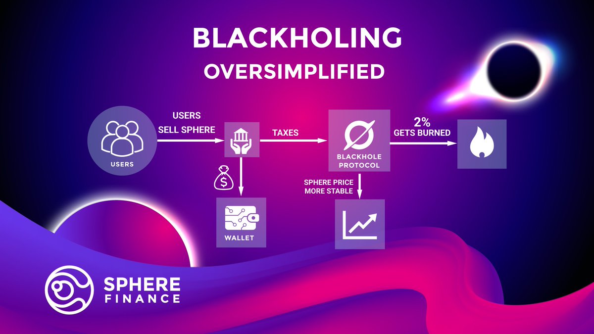 SphereDeFi's tweet image. Still curious about what blackholing actually means? 🤔

This graphic will show you everything you need to know! It's amazing, we know. 🤩