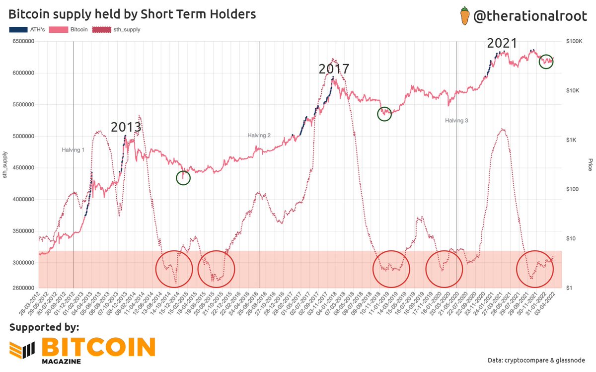 Still likely the macro bottom is in, this time probably more convincing. #Bitcoin