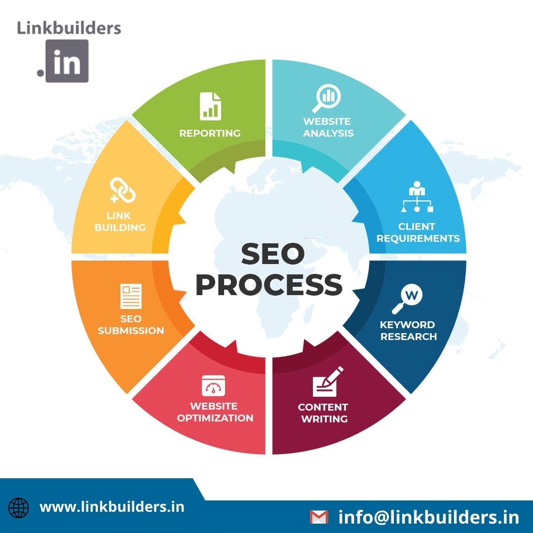 LinkBuilders4's tweet photo. Search engine optimization (SEO) is the process of improving the visibility of a website or webpage on a search engine results page (SERP) so as to make a company's website more..
.
.
.
#seo #seoservices #seoexpert #linkbuilding #keywordresearch #contentwriting https://t.co/Igp4DhOPOB