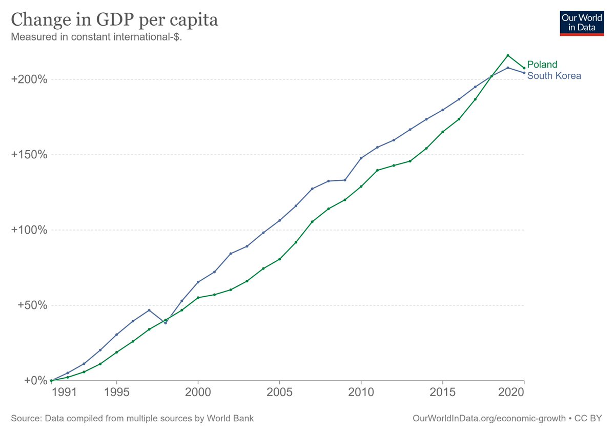 Poland is only about 3/4 as rich as South Korea, but its overall growth since 1991 has been about the same.

South Korea is the generally acknowledged champion of economic development, but more people should pay attention to Poland!