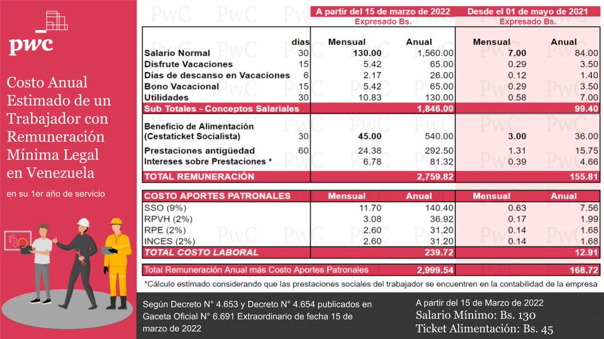 azevedopaixao's tweet photo. ¿Cuál será el costo mínimo anual de un trabajador en su 1° año de servicio a partir del #15Marzo según GOE N° 6691 publicada 15-3-2022 que establece #SalarioMínimo de Bs. 130 y #TicketAlimentación en Bs. 45? Cálculo comparativo actualizado y de carácter informativo @PwC_Venezuela https://t.co/ktvA34qzD2