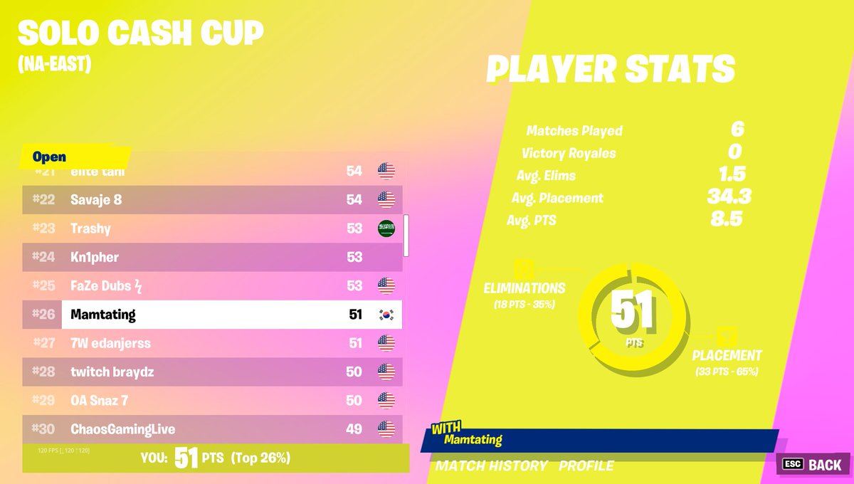 26th ($200) played really bad, go next szn