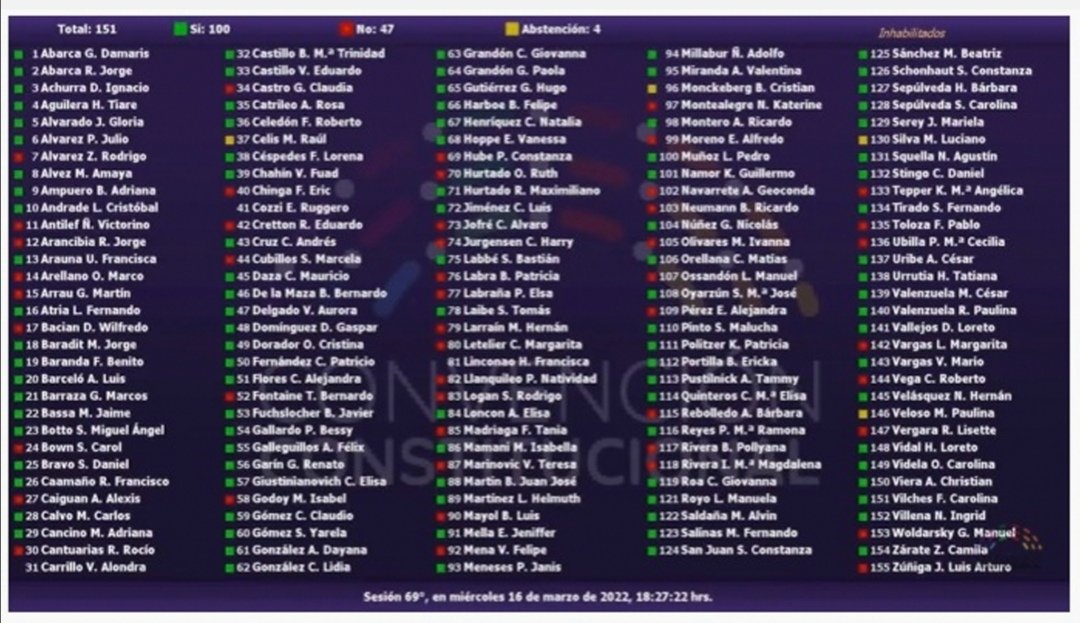 ¡De no creer!
Se perdió el estado social de derecho, que permitía superar, por fin, el estado subsidiario herencia de Pinochet. Era empezar a dejar la Constitución del 80 atrás.
De la derecha dura lo esperaba, pero no de la Coord. Plurinacional que venia a "cambiar las cosas"
👇