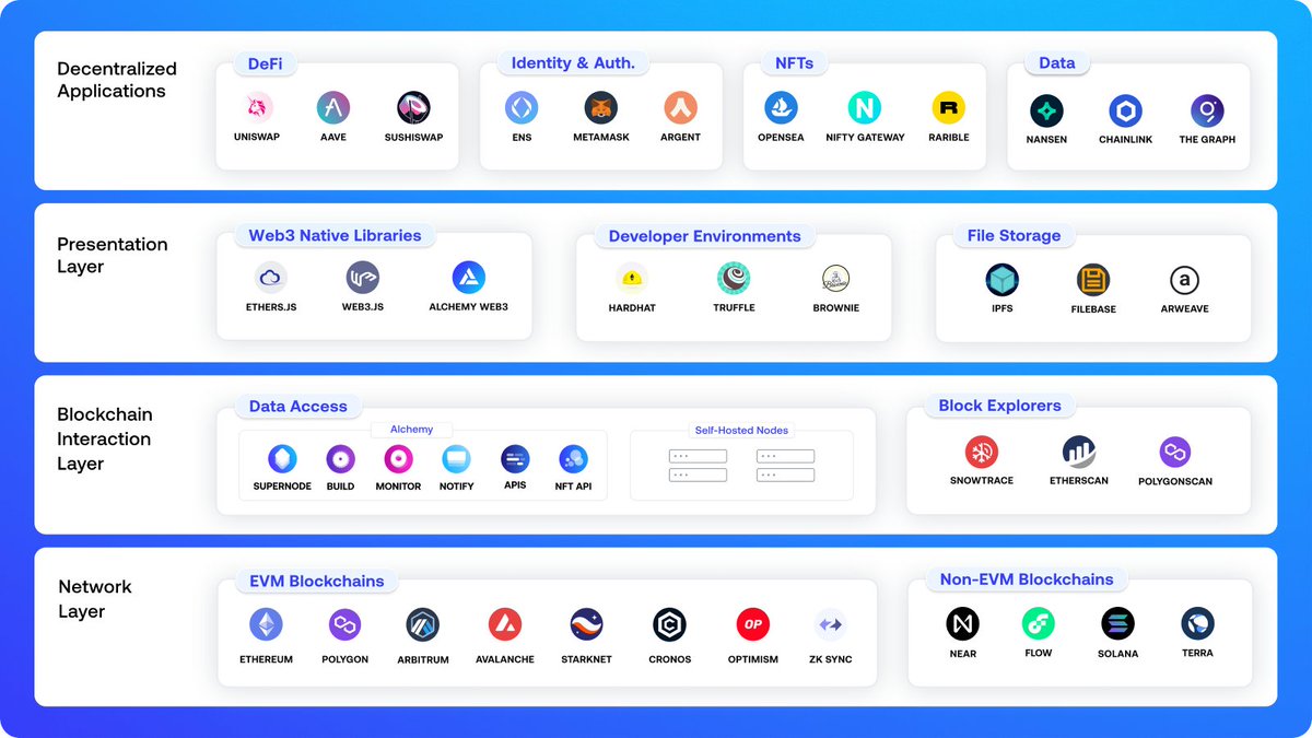 Want to become a web3 developer?

2022 Web3 stack and how to get started.

Here's everything you need to know 👇