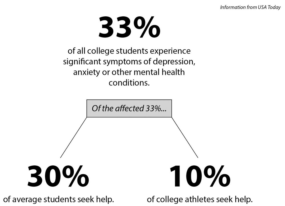 According to a study by Chapman University, only 10% of student-athletes with mental health conditions seek help. Don’t be afraid to lean on a friend, and make sure to keep up with your friends. You’ll never know what someone is going through if you don’t ask!💙🤍